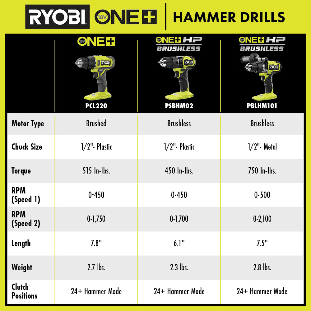 18V ONE+ HP COMPACT BRUSHLESS 1/2" HAMMER DRILL KIT Image 7