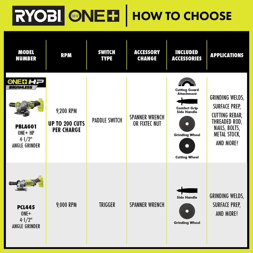 18V ONE+ 4-1/2" Angle Grinder Kit Image 4