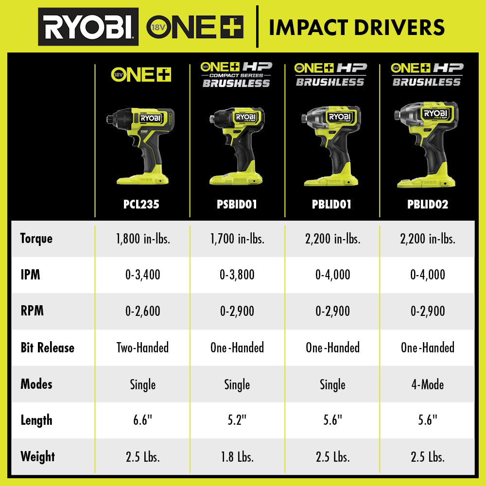 18V ONE+ HP Brushless 1/4" Impact Driver Image 2