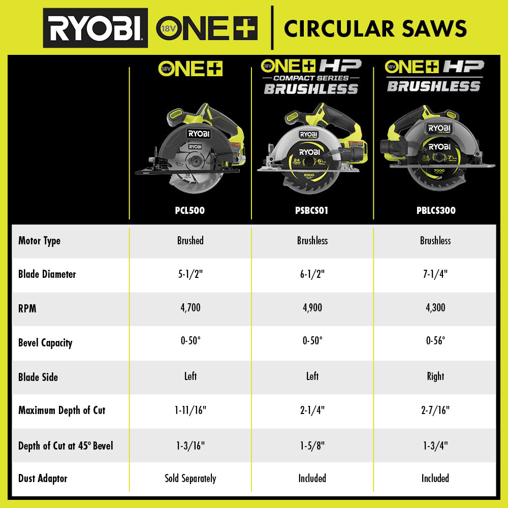 18V ONE+ 5-1/2" CIRCULAR SAW Image 3