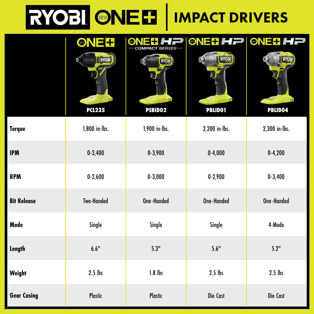 18V ONE+ HP Brushless 4-Mode 1/4" Hex Impact Driver